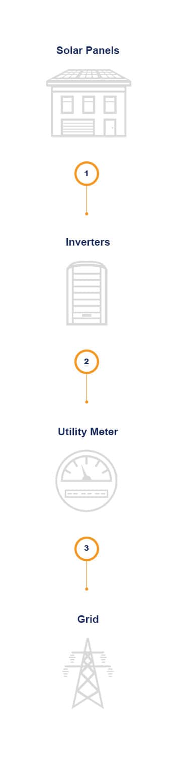 How a residential solar system works