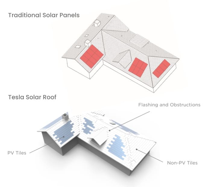 Tesla Solar shingles provide substatially more pv cell coverage than traditional panels
